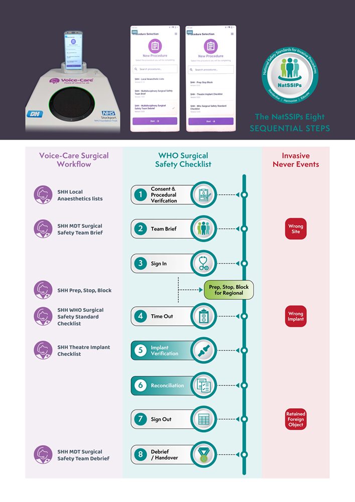 How the Voice-Care Surgical Workflow supports NatSSIPs 8 and the WHO Surgical Safety Checklist